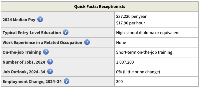 Bureau of Labor Statistics: quick facts on receptionists