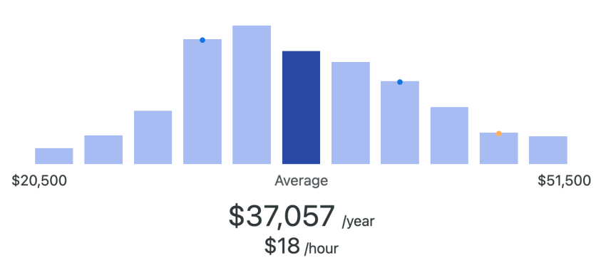 Graph showing that a full-time, in-house receptionist to answer calls costs an average of $37,057 annually.