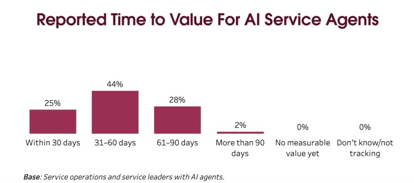 Reported time to value for AI service agents