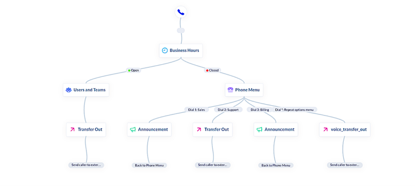 Call flow chart