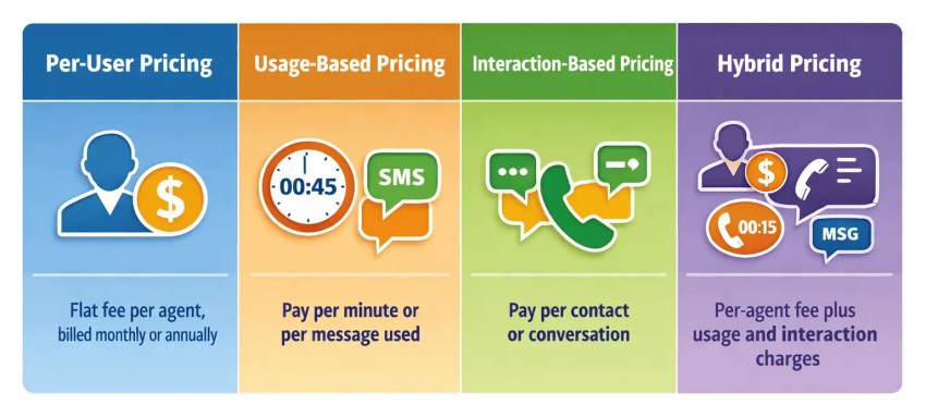 Contact center pricing models