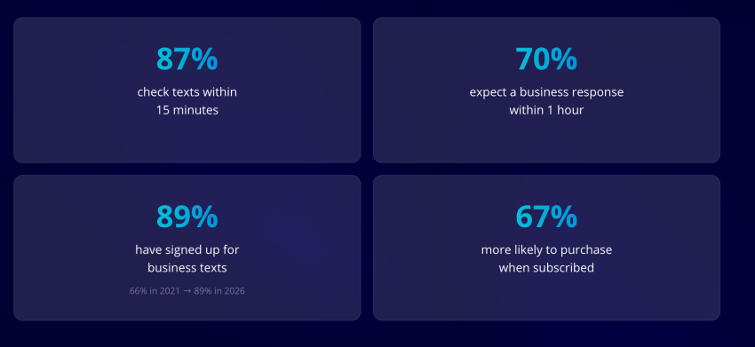 EZ Texting 2026 report: 89% of customers have signed up for business texts