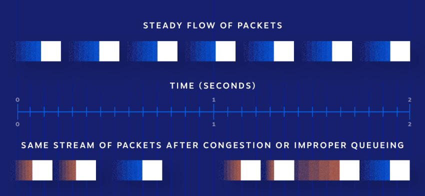 Steady flow of packets (time, in seconds)