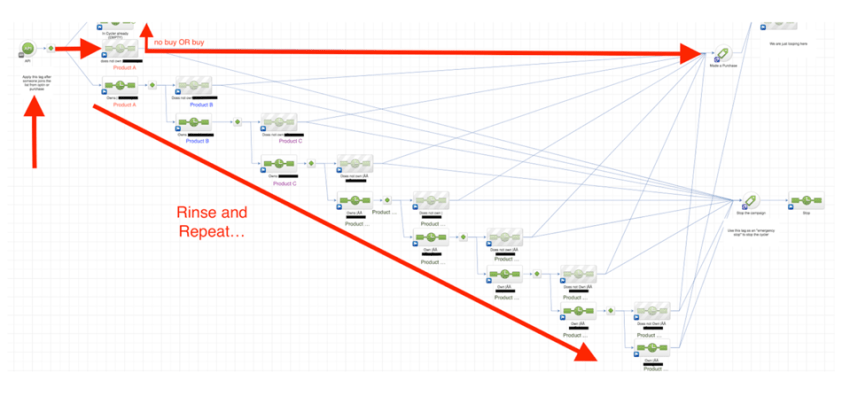 repeat purchase campaign automation with operational crm
