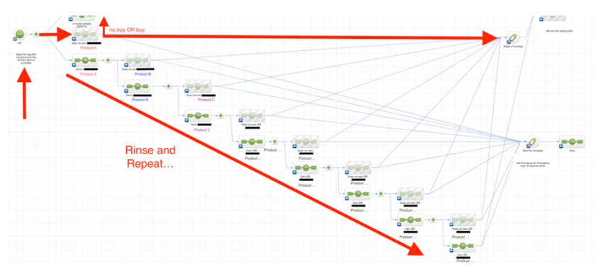 repeat purchase campaign automation with operational crm