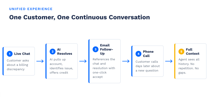 Unified experience customer experience flow chart