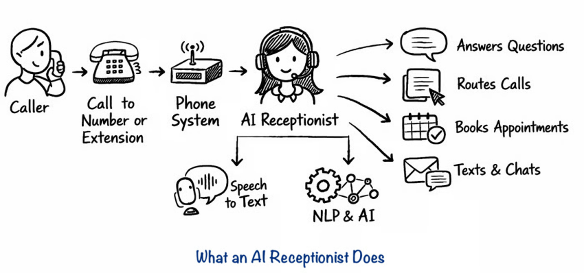 What an AI receptionist does