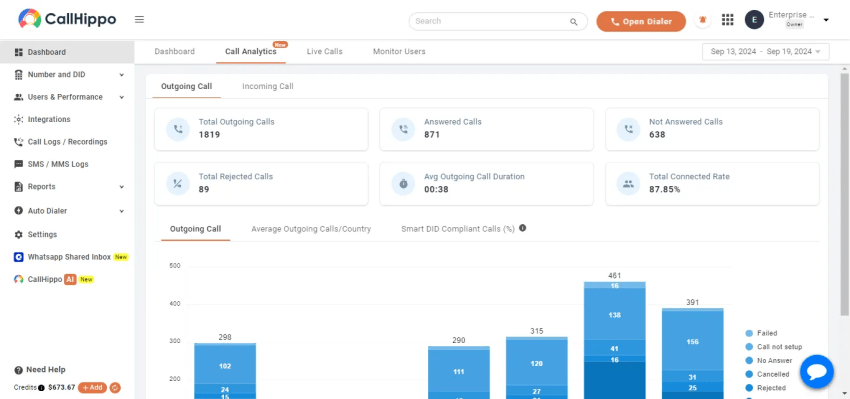 CallHippo outbound calling software dashboard of call analytics