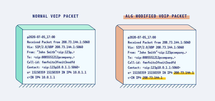 Examples of a modified packet (SIP ALG).