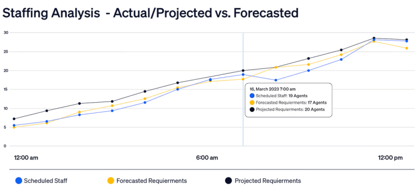 Staffing-analysis-actual-vs-forecasted