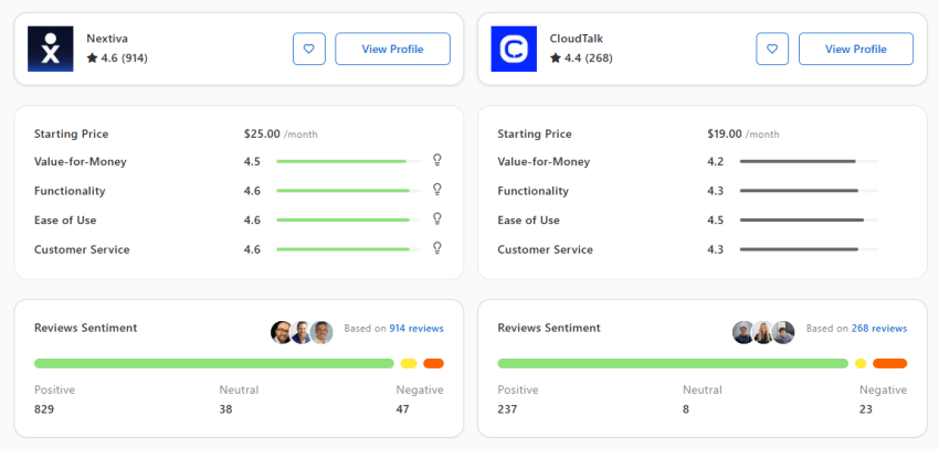Nextiva ratings (4.6 from 914 reviews) vs. CloudTalk ratings (4.4 from 268 reviews)
