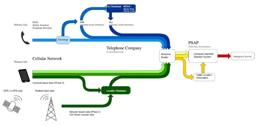 Diagram illustrating the infrastructure and data routing workflow of an Enhanced 911 (E911) emergency call system, showing how both traditional landline (wireline) and mobile (wireless) calls are routed to a Public Safety Answering Point (PSAP).