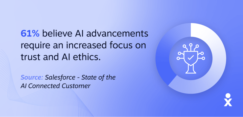Data visualization showing that 61% believe AI advancements require an increased focus on trust and AI ethics. 