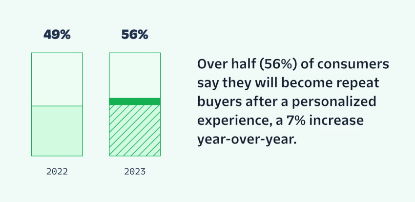 Stat on personalization