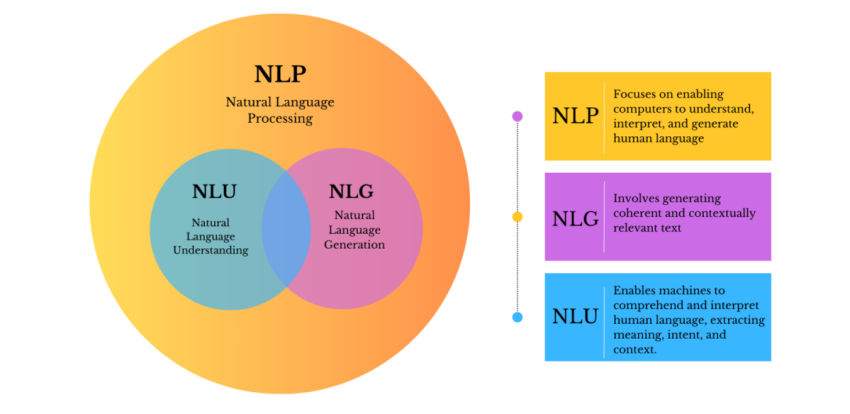 Natural Language Understanding (NLU) and Natural Language Generation (NLG) are part of Natural Language Processing (NLP)