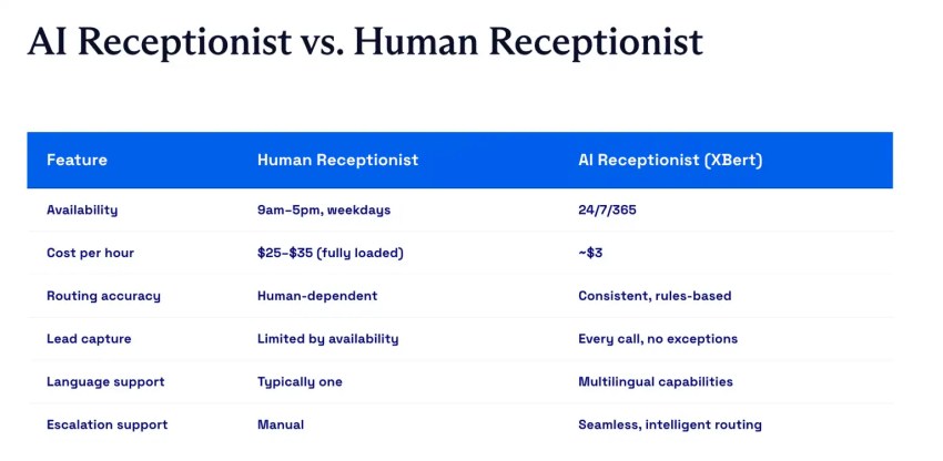 AI receptionist vs. human receptionist - features
