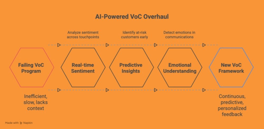 AI-powered VoC overhaul chart