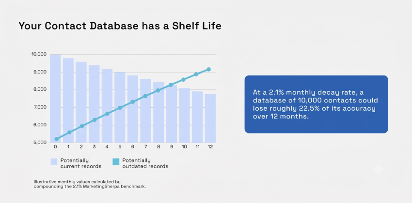 Bar graph showing that your contact database has a shelf life 