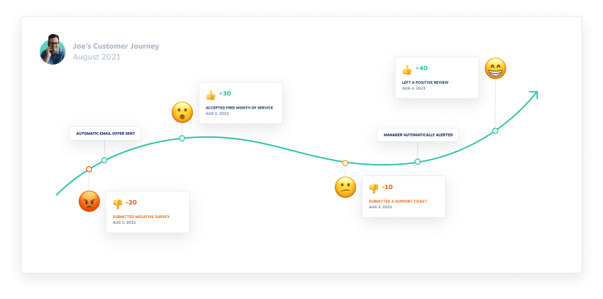 A graphic showing how a customer journey is visualized