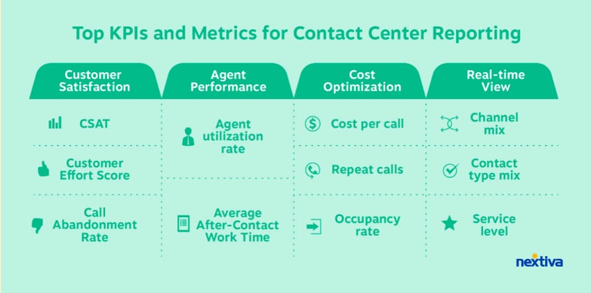 Contact center metrics
