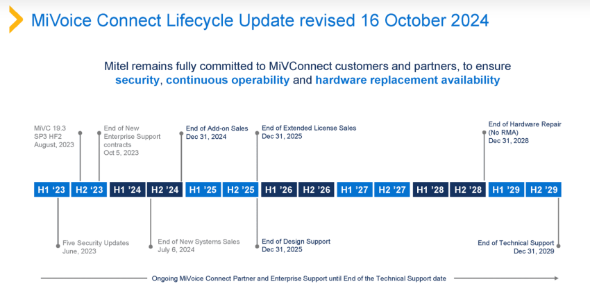 MiVoice Connect lifecycle update revised October 16, 2024