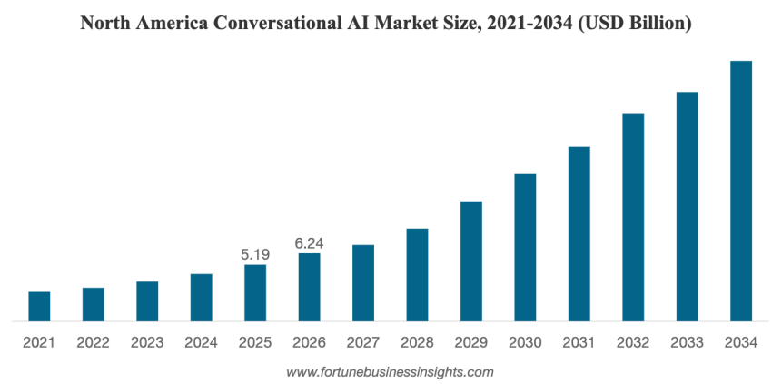 North America conversational AI market size, 2021-2034