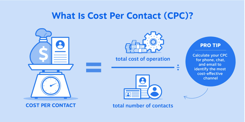 Cost per contact - CPC