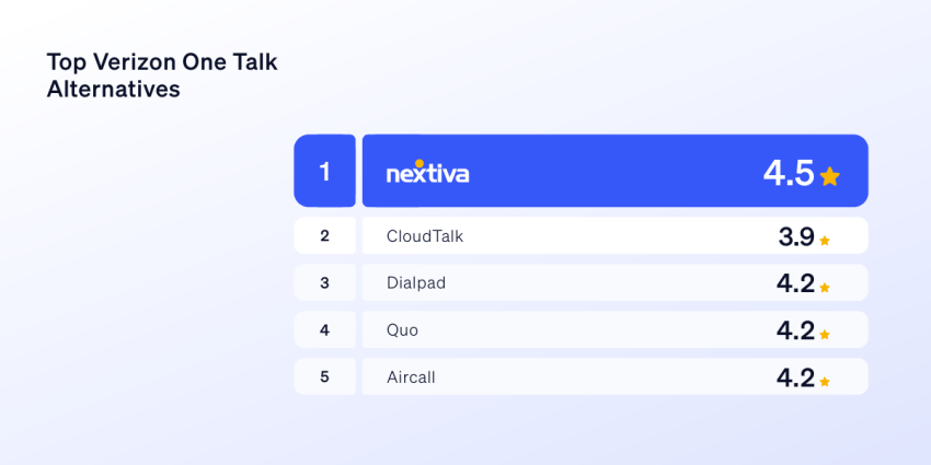 Top Verizon One Talk alternatives by star rating, with Nextiva first with 4.5 stars