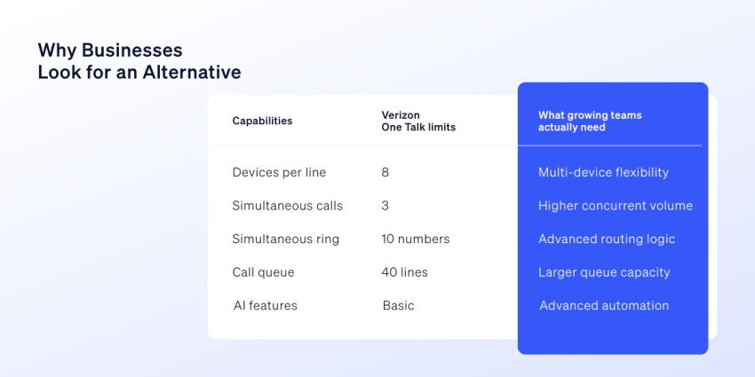 List of reasons why businesses look for a Verizon One Talk alternative