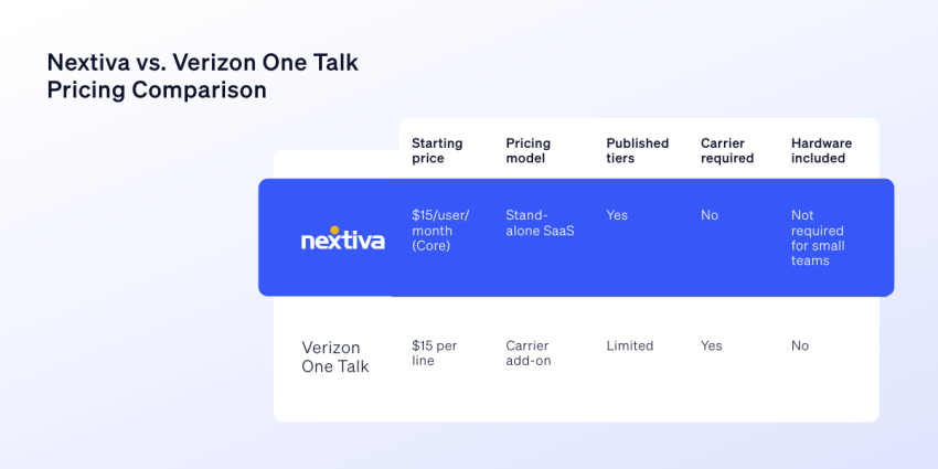 Nextiva vs. Verizon One Talk pricing comparison chart