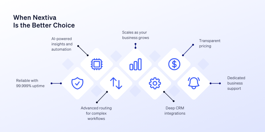 Chart showing/listing when Nextiva is the better choice (to Verizon One Talk)