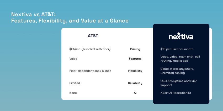 Nextiva vs. AT&T at a glance