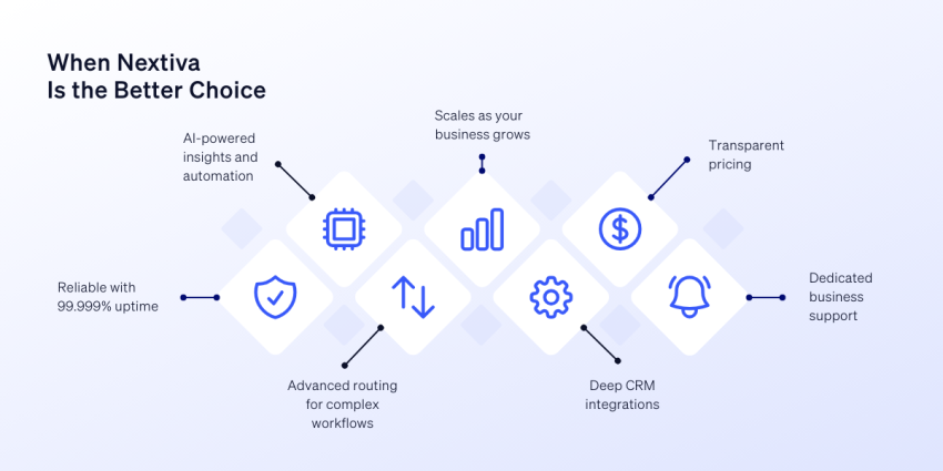 List of reasons why Nextiva is the better choice vs Verizon One Talk