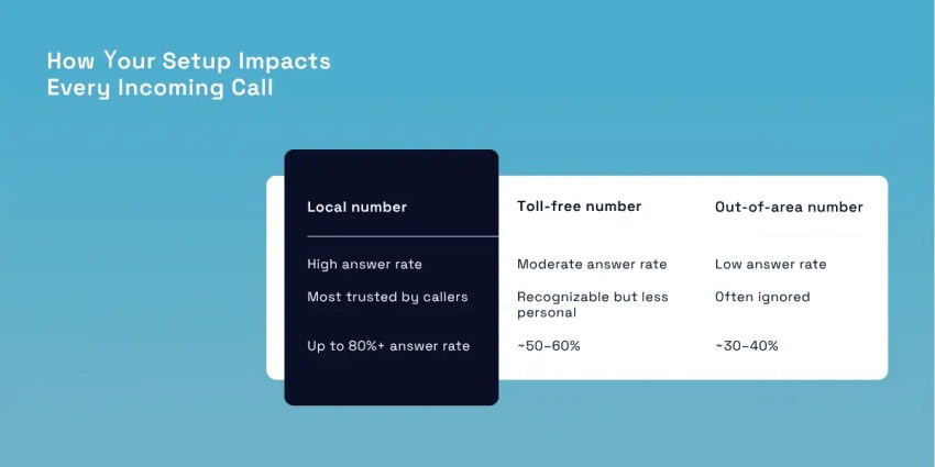 How your setup impacts every incoming call