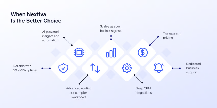 Graphic illustrating 7 ways that Nextiva is the better choice
