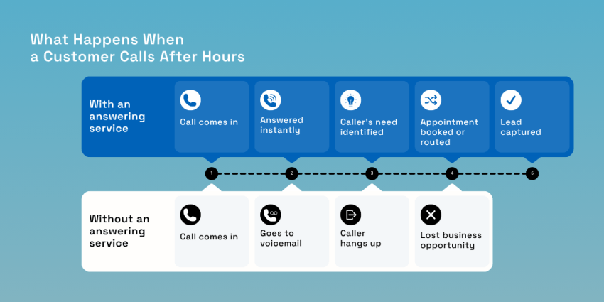 What happens when a customer calls after hours -- with and without an answering service