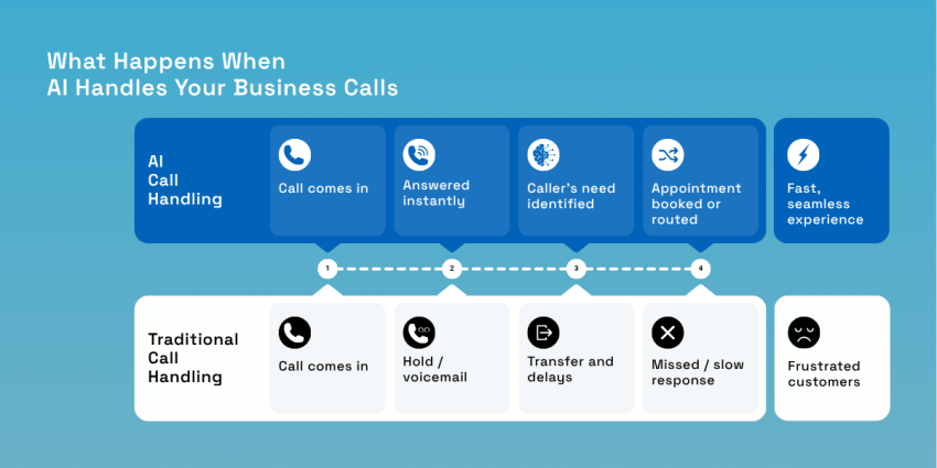What happens when AI handles your business calls