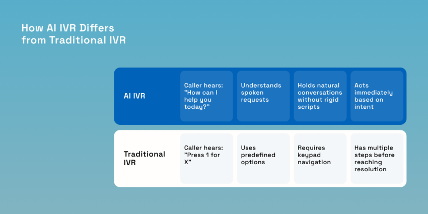 How AI IVR differs from traditional IVR