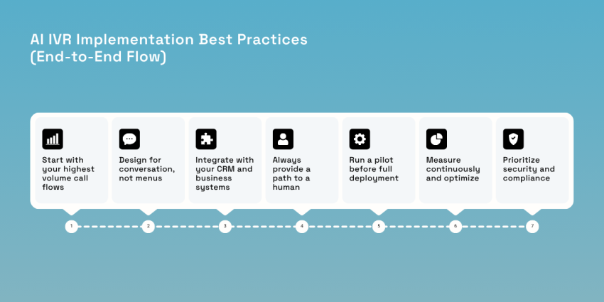 AI IVR Implementation Best Practices (End-to-End Flow)