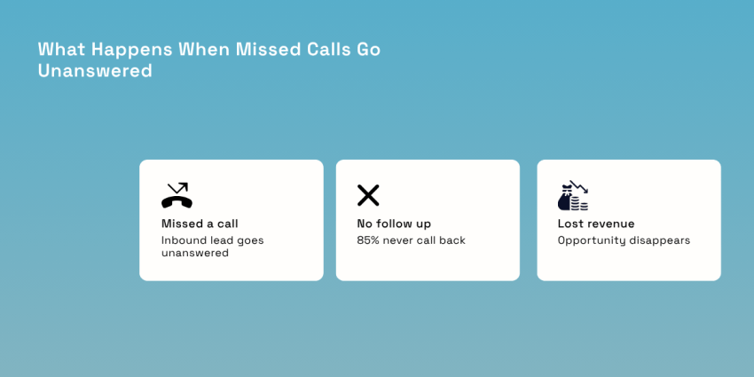 What happens to potential leads when missed calls go unanswered