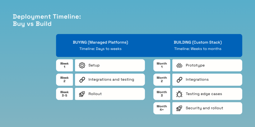 Deployment timeline: buy vs build