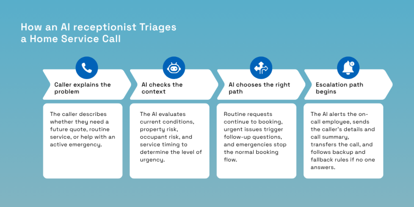 How an AI receptionist triages a home service call