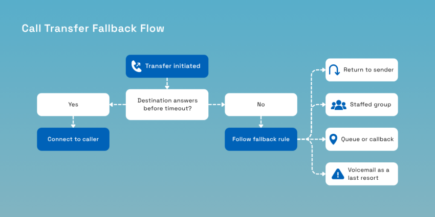 Call transfer fallback flow