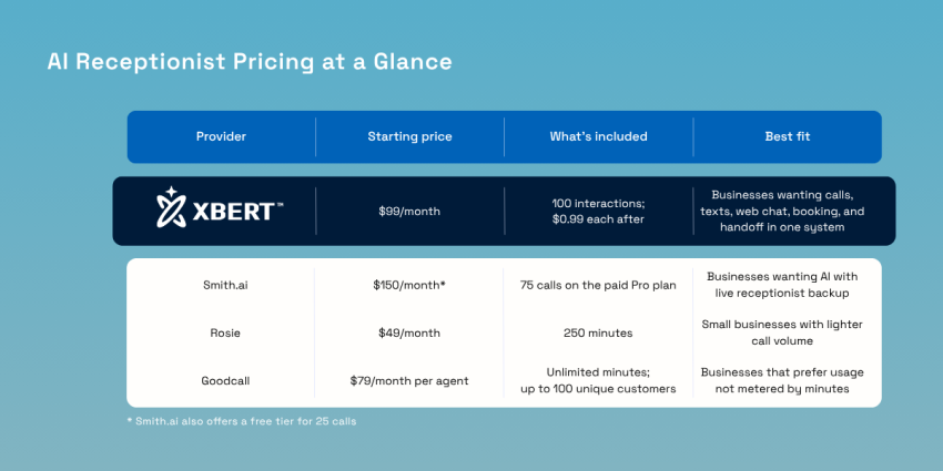 AI receptionist pricing at a glance (Nextiva, Smith. ai, Rosie, Goodcall)