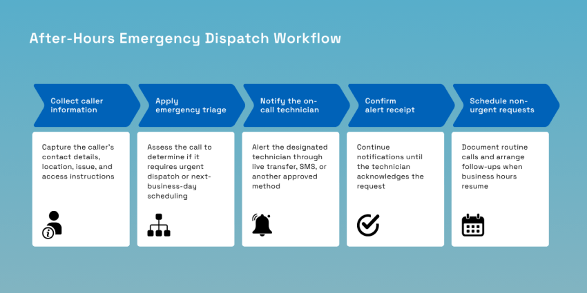 After-hours emergency dispatch workflow