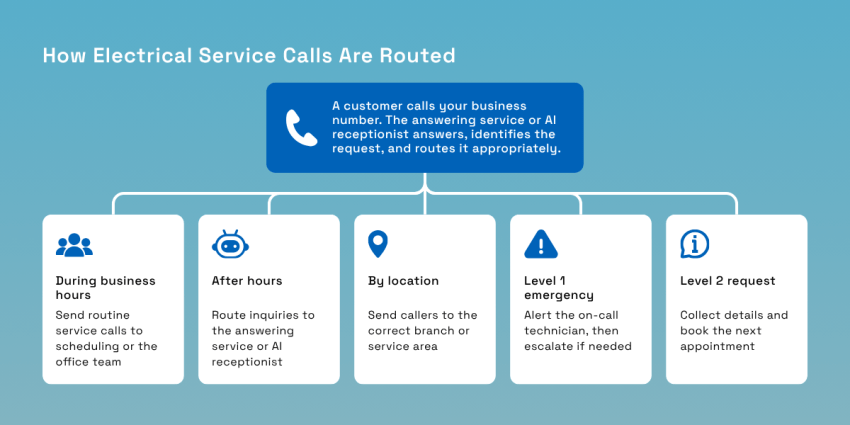 How electrical service calls are routed