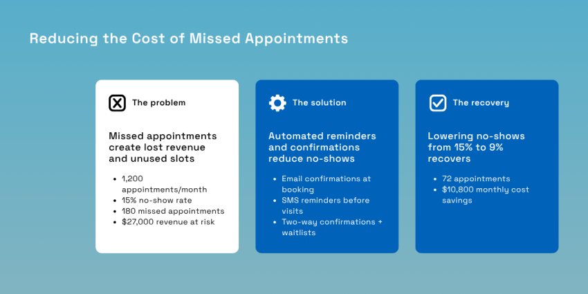 Reducing the cost of missed appointments