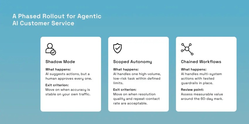A phased rollout for agentic AI customer service