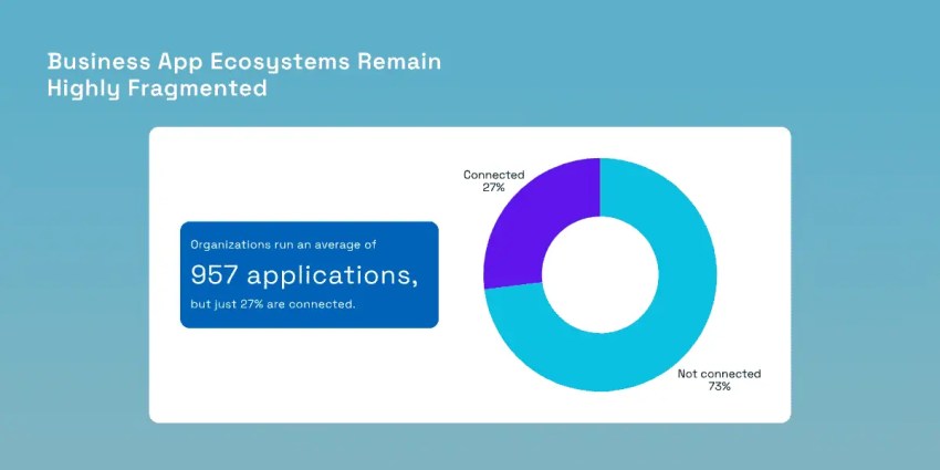 Pie chart showing business app ecosystems remain highly fragmented