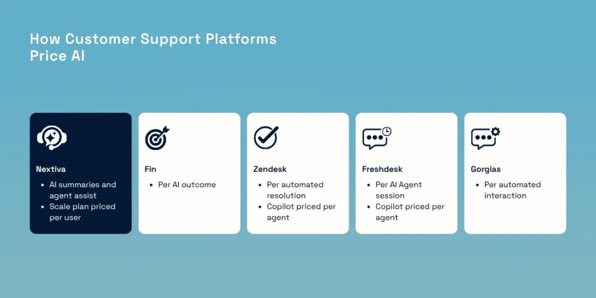 How customer support platforms price AI